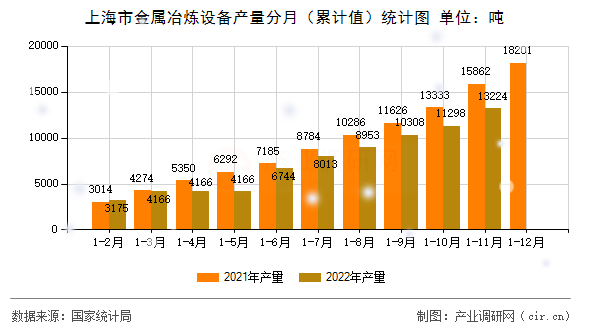上海市金屬冶煉設(shè)備產(chǎn)量分月（累計(jì)值）統(tǒng)計(jì)圖