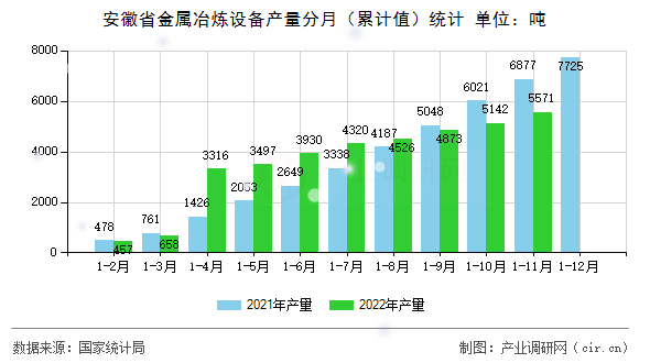 安徽省金屬冶煉設(shè)備產(chǎn)量分月（累計(jì)值）統(tǒng)計(jì)