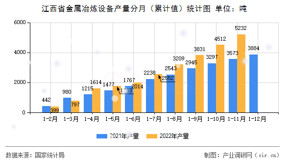 江西省金屬冶煉設(shè)備產(chǎn)量分月（累計值）統(tǒng)計圖