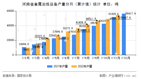 河南省金屬冶煉設(shè)備產(chǎn)量分月（累計(jì)值）統(tǒng)計(jì)