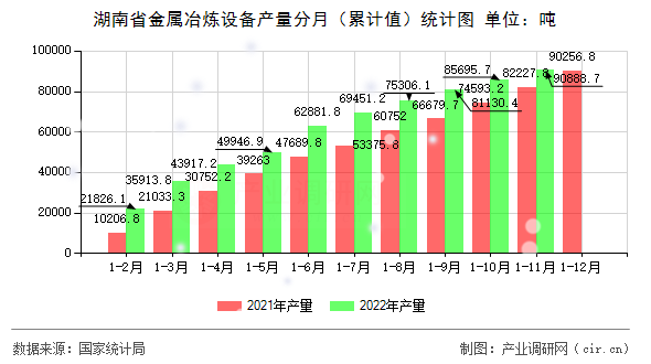 湖南省金屬冶煉設(shè)備產(chǎn)量分月（累計值）統(tǒng)計圖