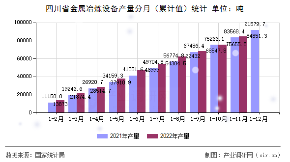 四川省金屬冶煉設(shè)備產(chǎn)量分月（累計(jì)值）統(tǒng)計(jì)