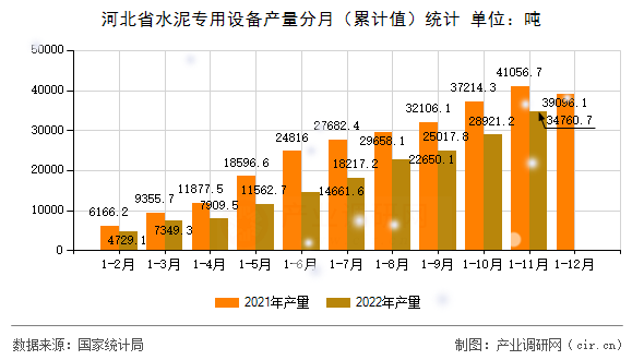 河北省水泥專用設備產(chǎn)量分月（累計值）統(tǒng)計