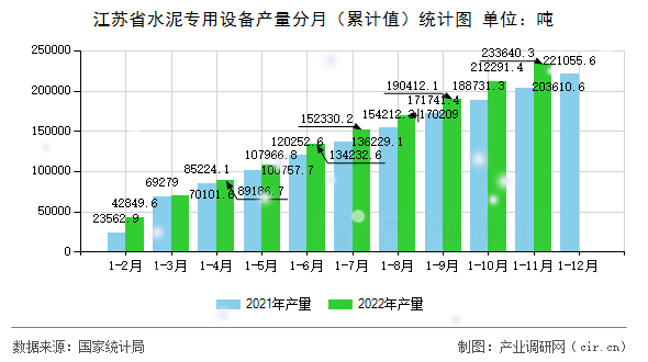 江蘇省水泥專(zhuān)用設(shè)備產(chǎn)量分月（累計(jì)值）統(tǒng)計(jì)圖