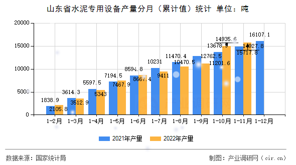 山東省水泥專用設(shè)備產(chǎn)量分月（累計(jì)值）統(tǒng)計(jì)