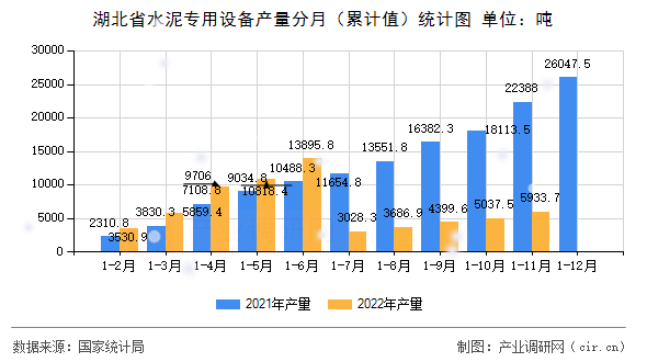 湖北省水泥專用設(shè)備產(chǎn)量分月（累計值）統(tǒng)計圖