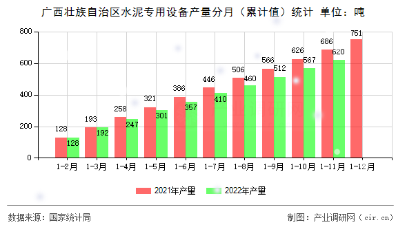 廣西壯族自治區(qū)水泥專用設(shè)備產(chǎn)量分月（累計(jì)值）統(tǒng)計(jì)