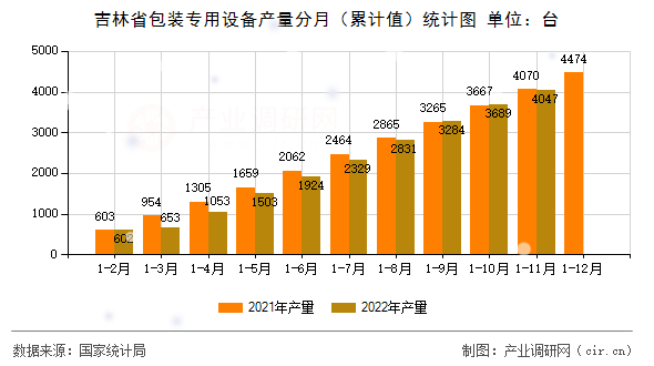 吉林省包裝專用設(shè)備產(chǎn)量分月（累計值）統(tǒng)計圖