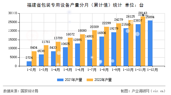 福建省包裝專用設(shè)備產(chǎn)量分月（累計(jì)值）統(tǒng)計(jì)