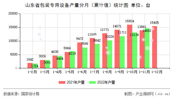山東省包裝專用設(shè)備產(chǎn)量分月（累計(jì)值）統(tǒng)計(jì)圖