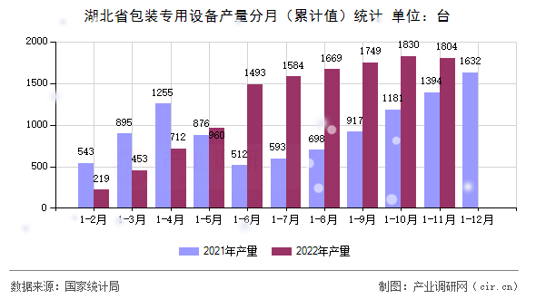 湖北省包裝專用設(shè)備產(chǎn)量分月（累計值）統(tǒng)計