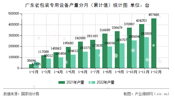 廣東省包裝專用設備產(chǎn)量分月（累計值）統(tǒng)計圖