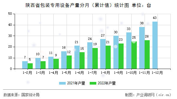 陜西省包裝專用設(shè)備產(chǎn)量分月（累計(jì)值）統(tǒng)計(jì)圖