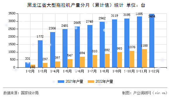 黑龍江省大型拖拉機(jī)產(chǎn)量分月（累計(jì)值）統(tǒng)計(jì)