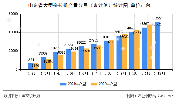 山東省大型拖拉機(jī)產(chǎn)量分月（累計(jì)值）統(tǒng)計(jì)圖