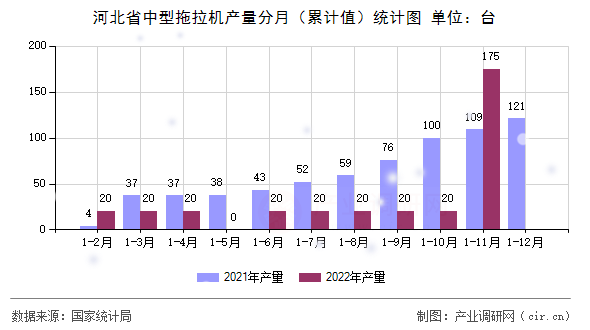 河北省中型拖拉機(jī)產(chǎn)量分月（累計(jì)值）統(tǒng)計(jì)圖