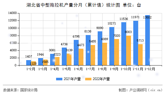 湖北省中型拖拉機(jī)產(chǎn)量分月（累計(jì)值）統(tǒng)計(jì)圖