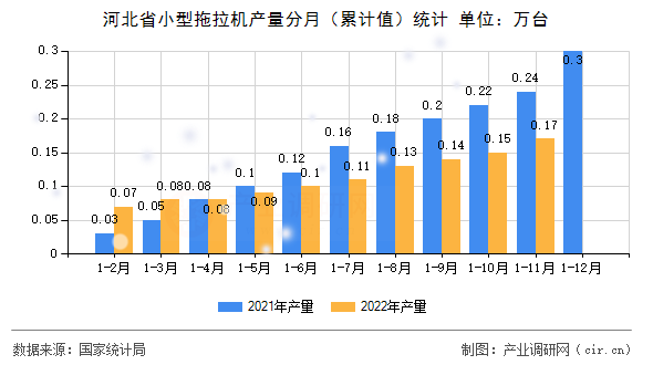 河北省小型拖拉機產量分月（累計值）統(tǒng)計