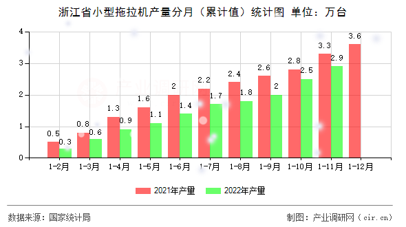浙江省小型拖拉機(jī)產(chǎn)量分月（累計(jì)值）統(tǒng)計(jì)圖