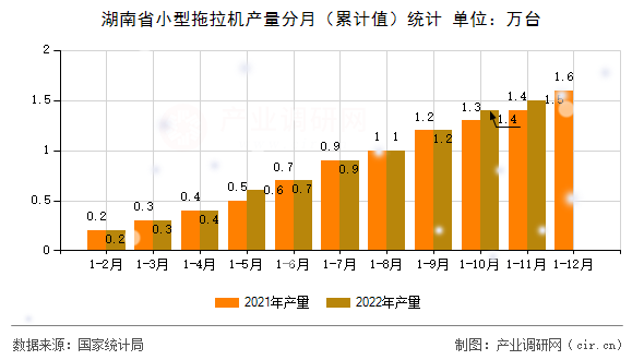 湖南省小型拖拉機(jī)產(chǎn)量分月（累計(jì)值）統(tǒng)計(jì)