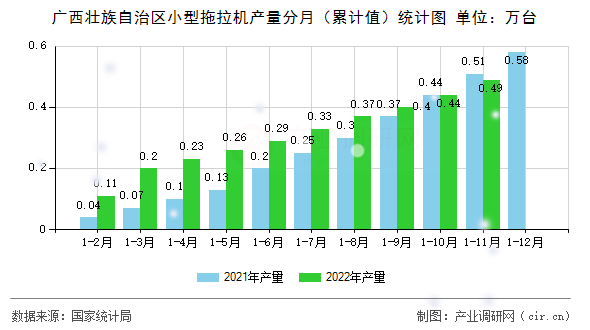 廣西壯族自治區(qū)小型拖拉機(jī)產(chǎn)量分月（累計值）統(tǒng)計圖