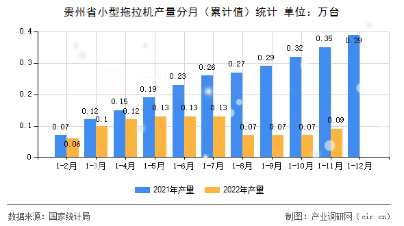 貴州省小型拖拉機(jī)產(chǎn)量分月（累計(jì)值）統(tǒng)計(jì)