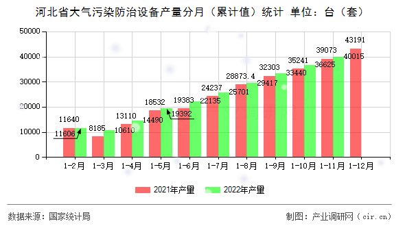 河北省大氣污染防治設(shè)備產(chǎn)量分月（累計(jì)值）統(tǒng)計(jì)