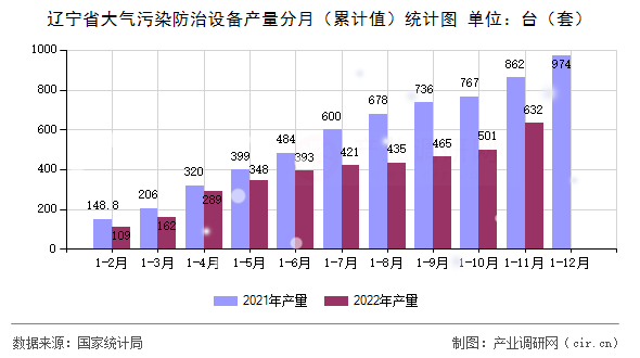 遼寧省大氣污染防治設(shè)備產(chǎn)量分月（累計(jì)值）統(tǒng)計(jì)圖