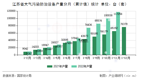 江蘇省大氣污染防治設(shè)備產(chǎn)量分月（累計值）統(tǒng)計