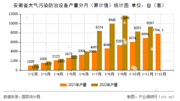 安徽省大氣污染防治設(shè)備產(chǎn)量分月（累計(jì)值）統(tǒng)計(jì)圖