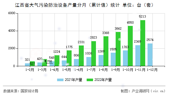 江西省大氣污染防治設(shè)備產(chǎn)量分月（累計值）統(tǒng)計