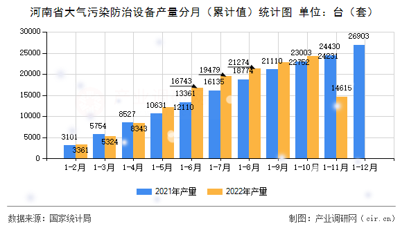 河南省大氣污染防治設(shè)備產(chǎn)量分月（累計(jì)值）統(tǒng)計(jì)圖