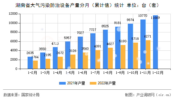 湖南省大氣污染防治設備產(chǎn)量分月（累計值）統(tǒng)計
