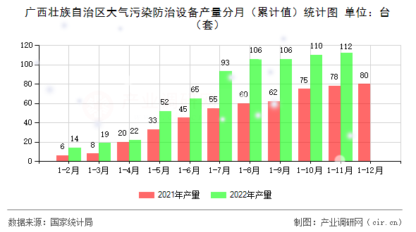 廣西壯族自治區(qū)大氣污染防治設(shè)備產(chǎn)量分月（累計值）統(tǒng)計圖
