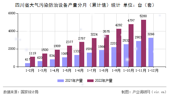四川省大氣污染防治設(shè)備產(chǎn)量分月（累計(jì)值）統(tǒng)計(jì)