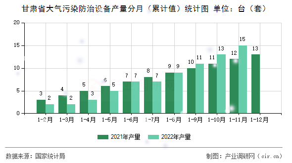 甘肅省大氣污染防治設(shè)備產(chǎn)量分月（累計值）統(tǒng)計圖