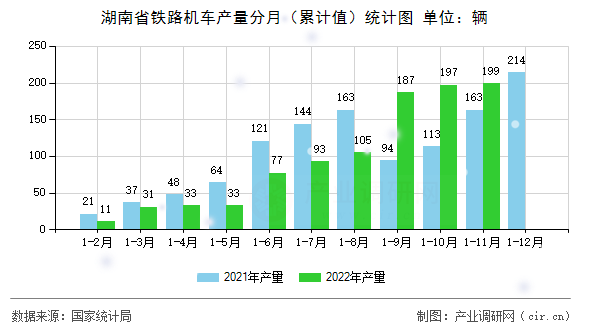 湖南省鐵路機(jī)車(chē)產(chǎn)量分月（累計(jì)值）統(tǒng)計(jì)圖