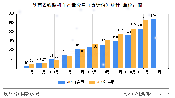 陜西省鐵路機(jī)車產(chǎn)量分月（累計(jì)值）統(tǒng)計(jì)