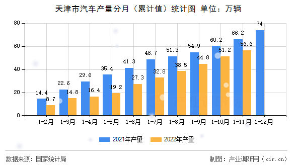 天津市汽車產(chǎn)量分月（累計(jì)值）統(tǒng)計(jì)圖