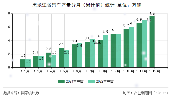 黑龍江省汽車產(chǎn)量分月（累計(jì)值）統(tǒng)計(jì)