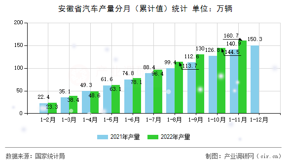 安徽省汽車產(chǎn)量分月（累計(jì)值）統(tǒng)計(jì)