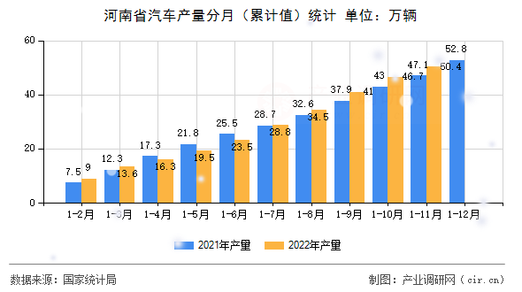河南省汽車產(chǎn)量分月（累計(jì)值）統(tǒng)計(jì)