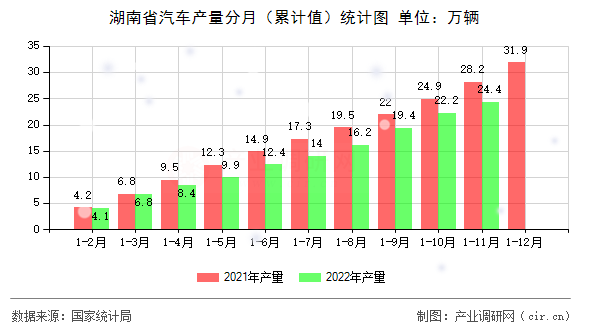 湖南省汽車產(chǎn)量分月（累計值）統(tǒng)計圖