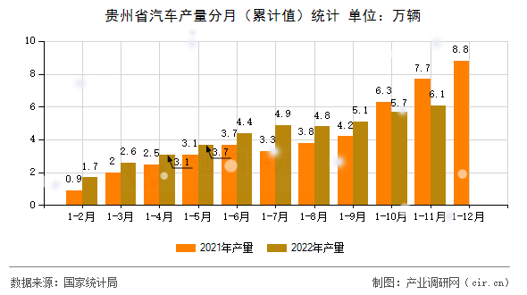 貴州省汽車產(chǎn)量分月（累計(jì)值）統(tǒng)計(jì)