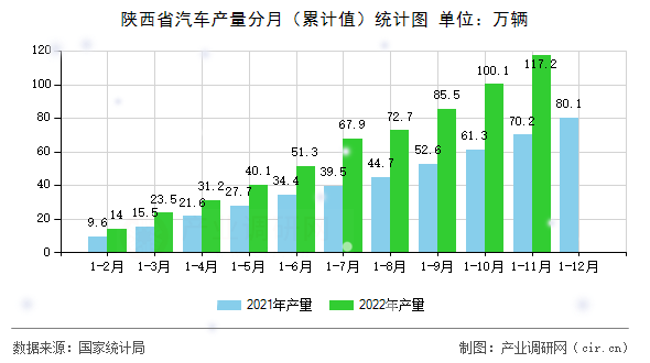 陜西省汽車產(chǎn)量分月（累計(jì)值）統(tǒng)計(jì)圖