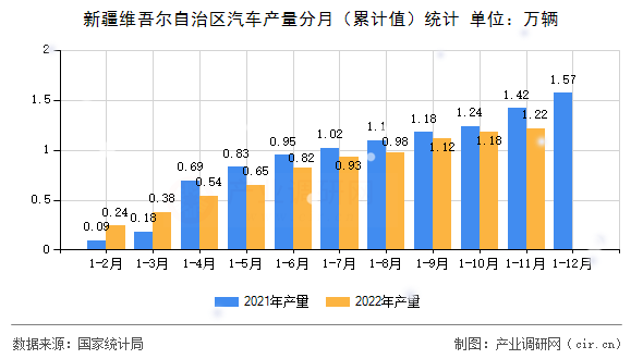 新疆維吾爾自治區(qū)汽車產(chǎn)量分月（累計值）統(tǒng)計