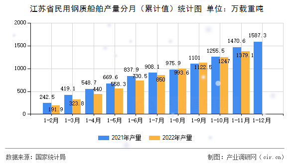 江蘇省民用鋼質(zhì)船舶產(chǎn)量分月（累計值）統(tǒng)計圖