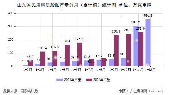 山東省民用鋼質(zhì)船舶產(chǎn)量分月（累計(jì)值）統(tǒng)計(jì)圖