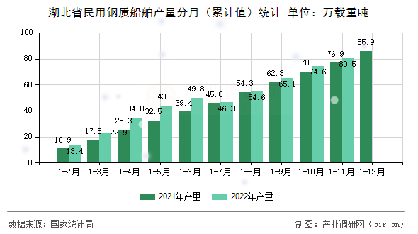 湖北省民用鋼質(zhì)船舶產(chǎn)量分月（累計值）統(tǒng)計
