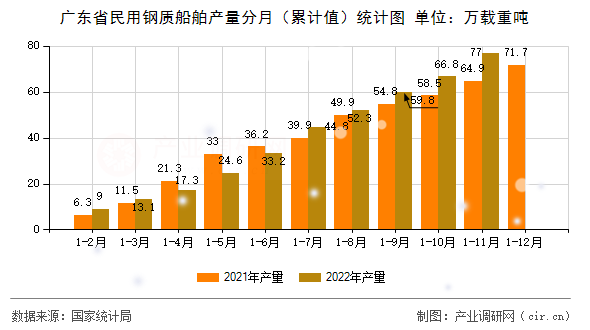 廣東省民用鋼質船舶產量分月（累計值）統(tǒng)計圖